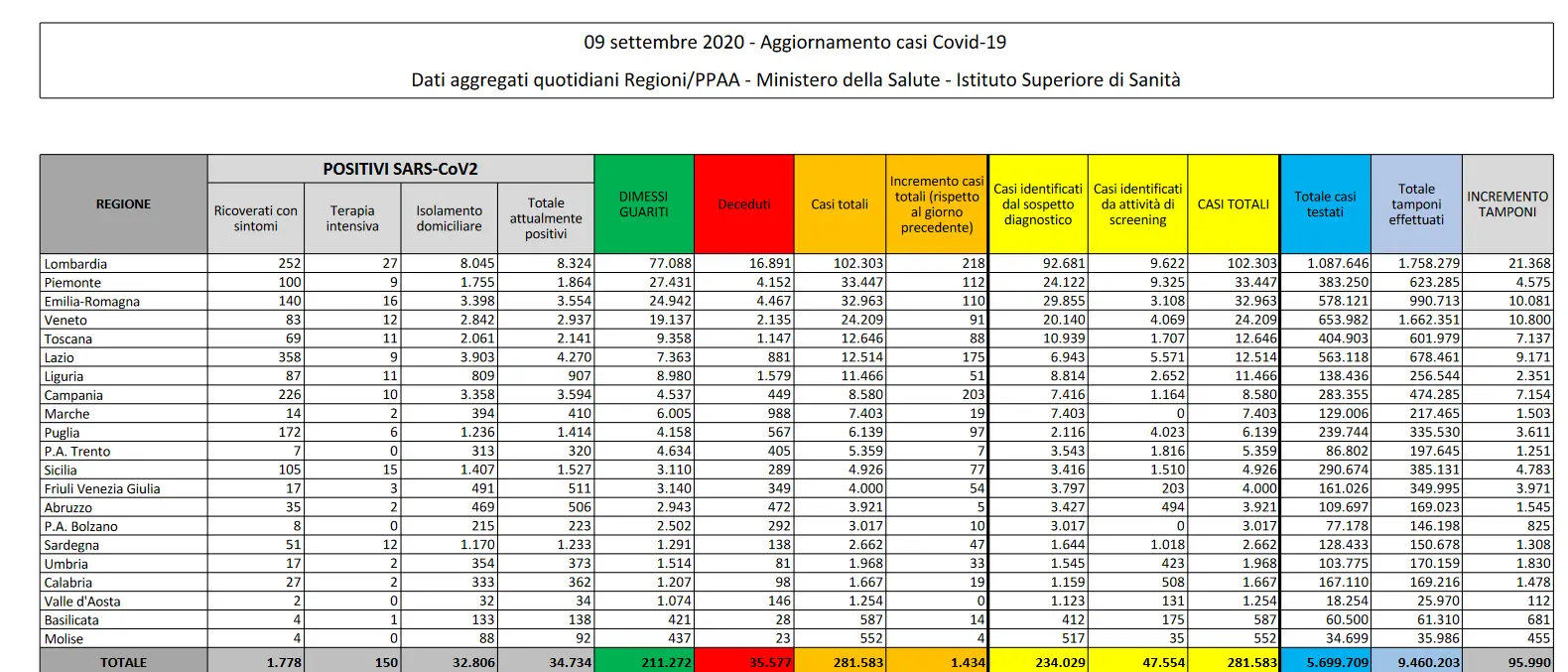 Coronavirus, in Italia oggi sono 14 le vittime