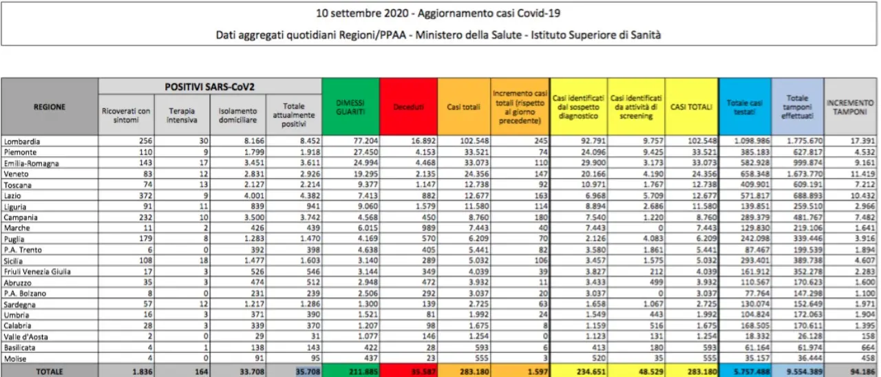 In aumento i casi di Sars-Cov2 in Italia. Oggi quasi 1600 nuovi contagi