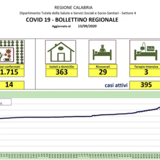 Sono 14 i nuovi casi di coronavirus in Calabria: più della metà nel Cosentino