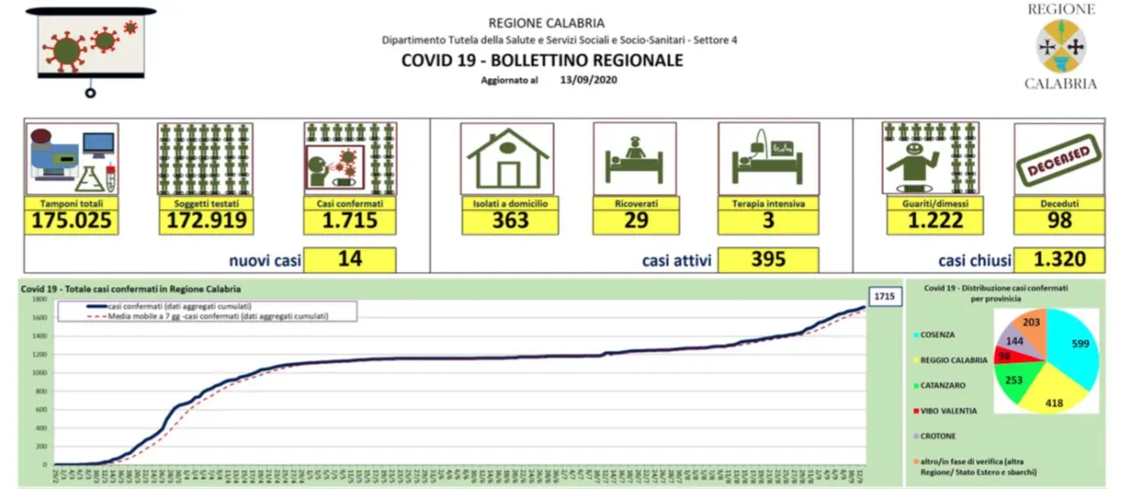 Sono 14 i nuovi casi di coronavirus in Calabria: più della metà nel Cosentino