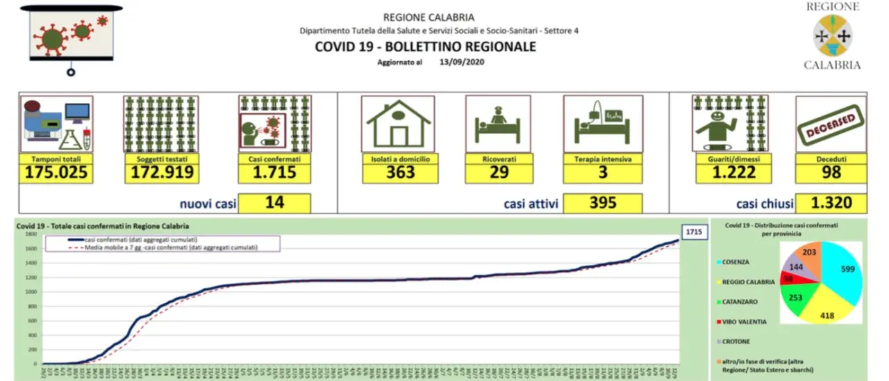 Sono 14 i nuovi casi di coronavirus in Calabria: più della metà nel Cosentino