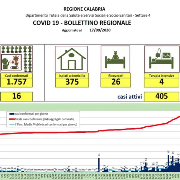 Covid in Calabria, 16 nuovi casi. Tre contagi in un ristorante di Cosenza