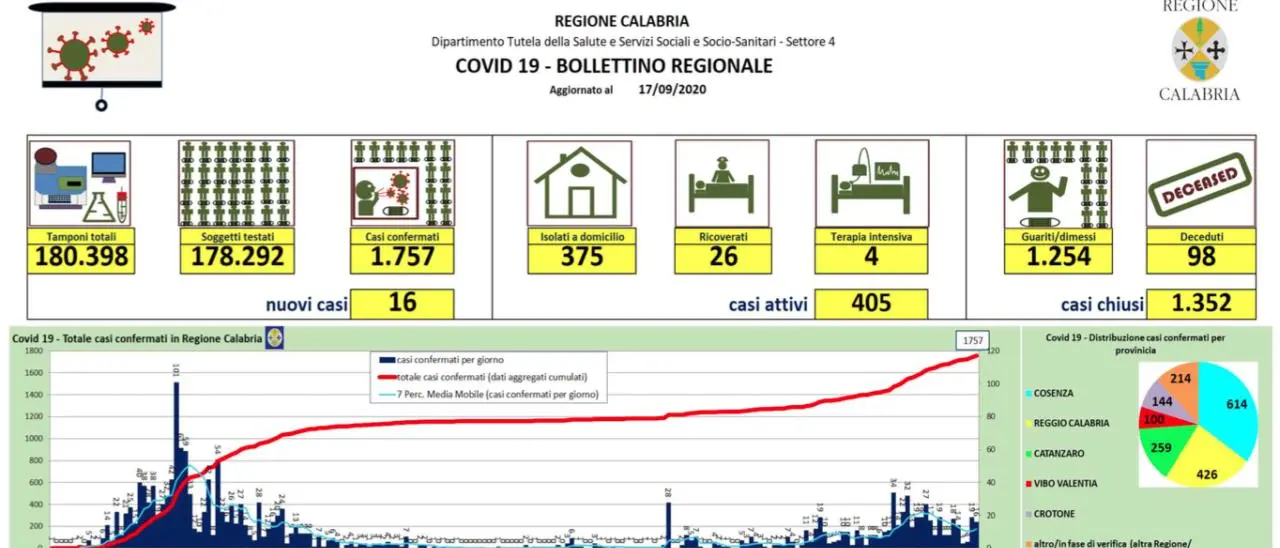 Covid in Calabria, 16 nuovi casi. Tre contagi in un ristorante di Cosenza