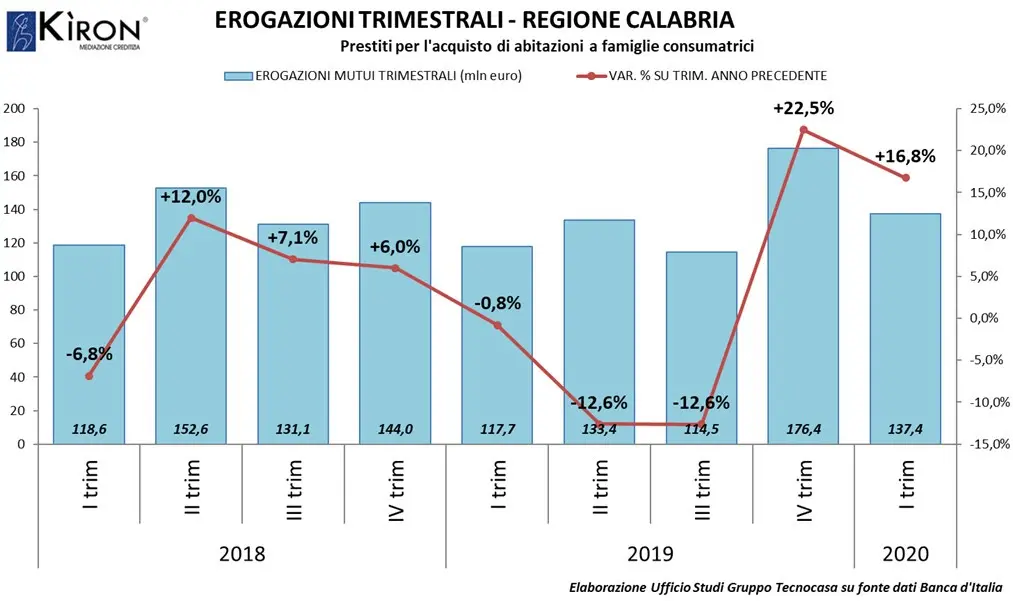 Tecnocasa analizza il mercato dei mutui in Calabria