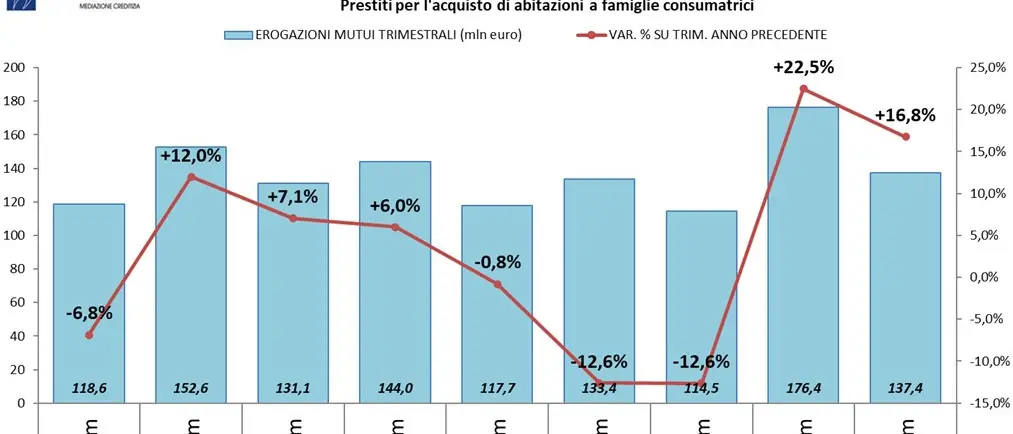 Tecnocasa analizza il mercato dei mutui in Calabria