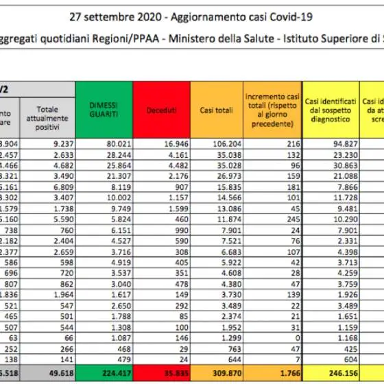 Covid-19 in Italia, oltre 1.700 contagi e 100 nuovi ricoveri. Decedute 17 persone