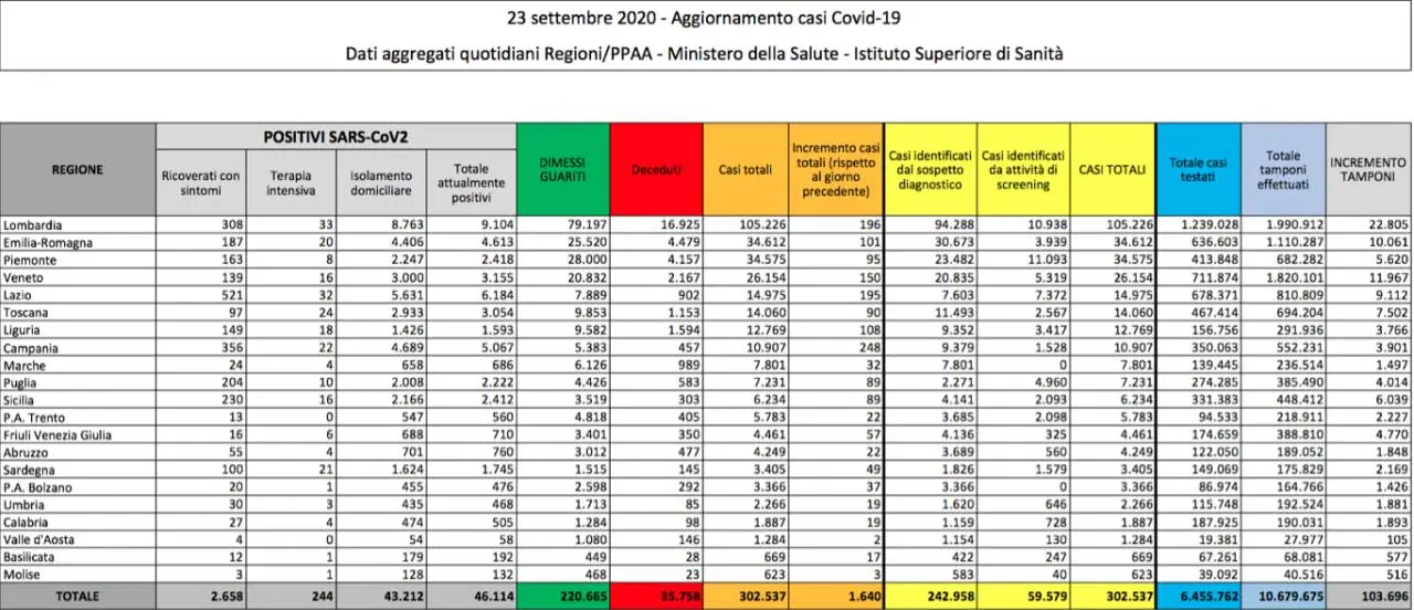 Nuovo aumento dei contagi in Italia. Oggi si registrano anche 20 decessi MAPPA