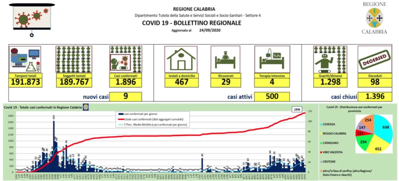 In calo i nuovi contagi in Calabria: oggi si registrano nove casi MAPPA