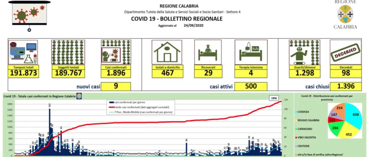 In calo i nuovi contagi in Calabria: oggi si registrano nove casi MAPPA