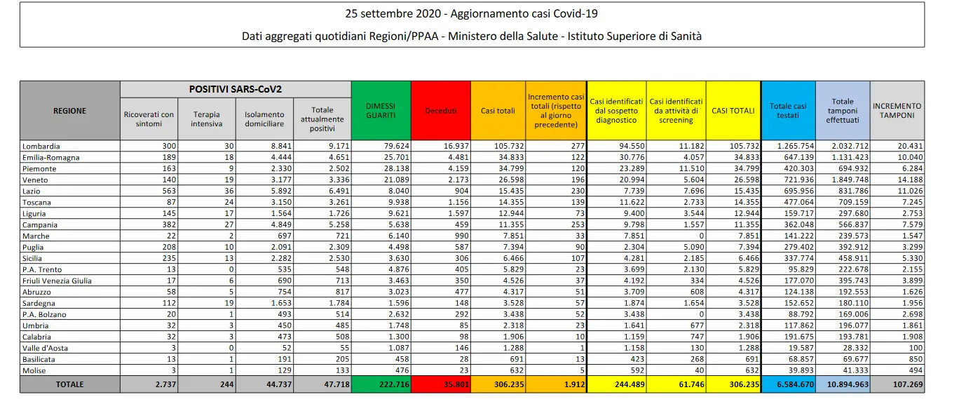 Coronavirus, numero di contagi ancora in aumento (+1912)