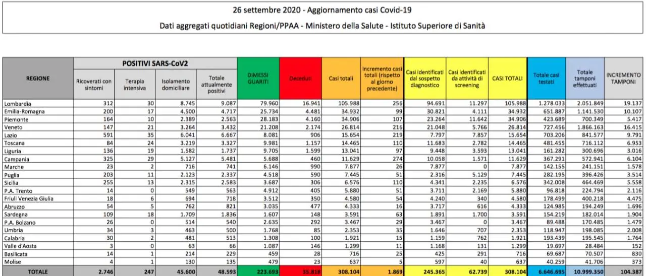 In Italia quasi 1900 nuovi casi di coronavirus. Si registrano anche 17 morti
