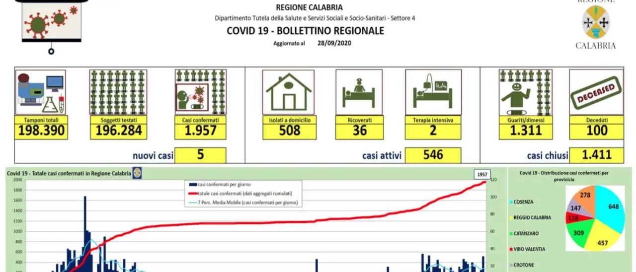 Netto calo dei contagi in Calabria: oggi si registrano solo 5 nuovi casi