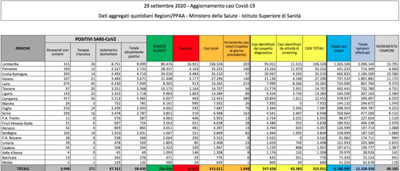 Coronavirus in Italia, più di 1.600 nuovi casi. Risalgono anche i decessi