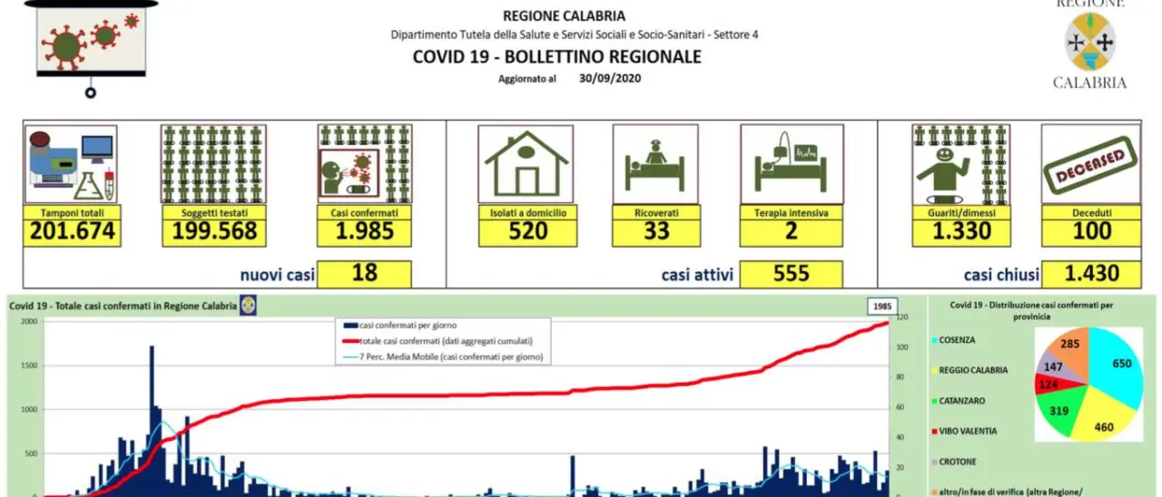 Calabria, 18 nuovi casi di coronavirus: ecco la mappa epidemiologica