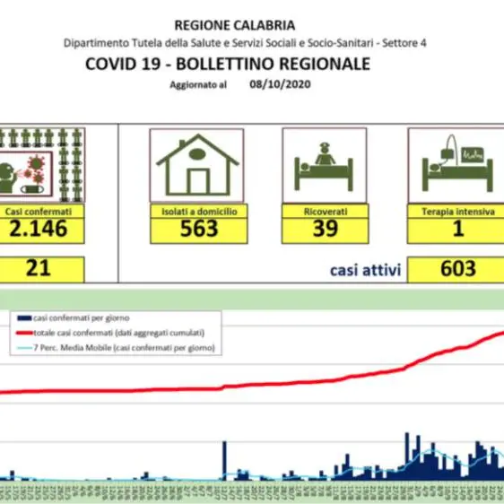 Aumento dei contagi in Calabria, 21 nuovi casi (2 in provincia di Cosenza)