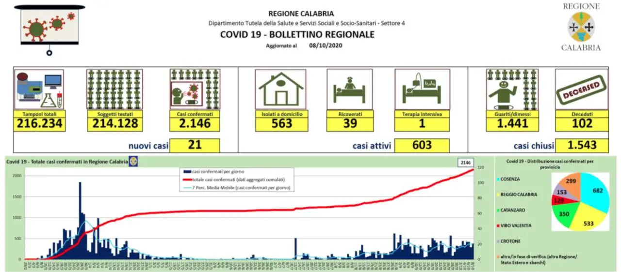 Aumento dei contagi in Calabria, 21 nuovi casi (2 in provincia di Cosenza)