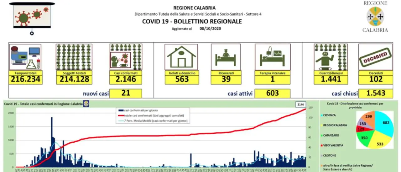 Aumento dei contagi in Calabria, 21 nuovi casi (2 in provincia di Cosenza)
