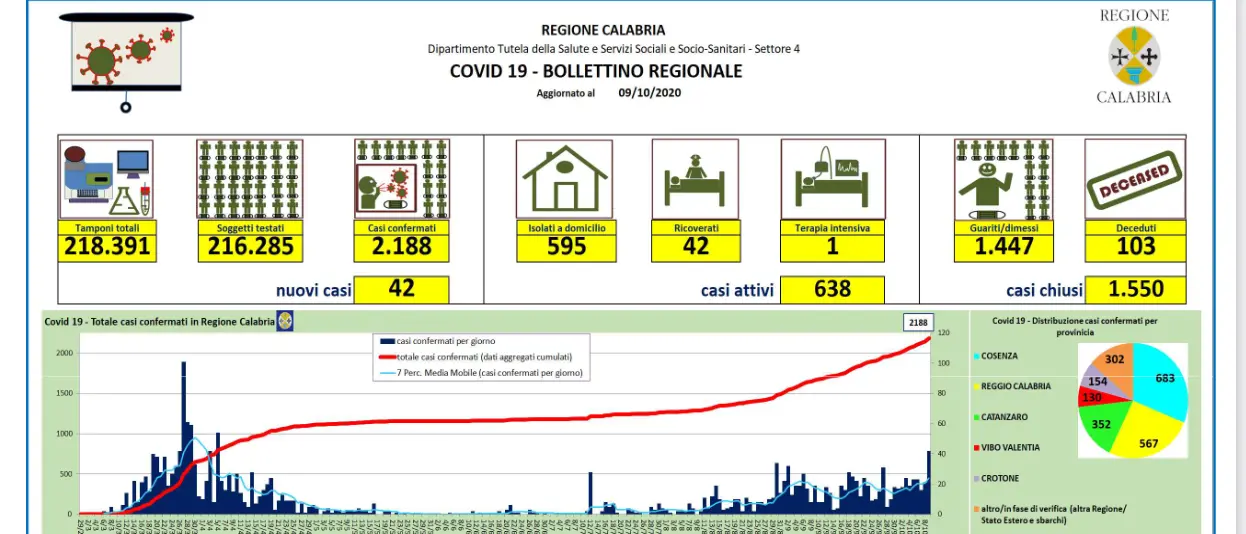 Covid, in Calabria ben 42 nuovi positivi