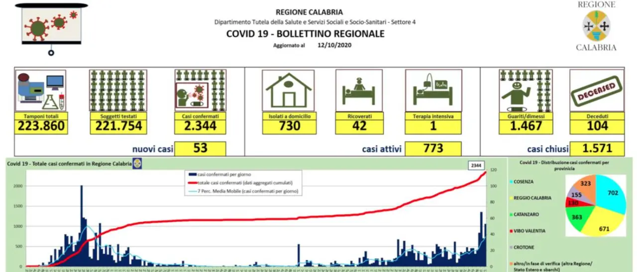 Nuova impennata dei contagi in Calabria. Oggi si registrano 53 casi
