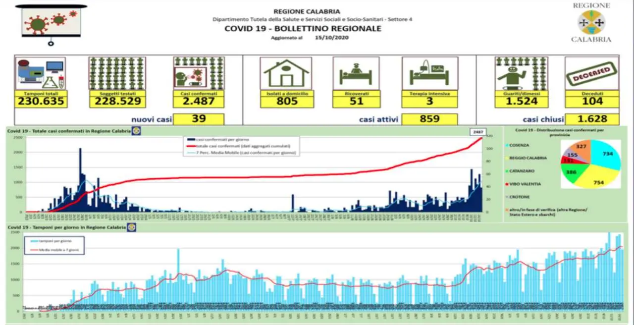 Covid-19 in Calabria, si registrano 39 nuovi casi (22 in provincia di Reggio)