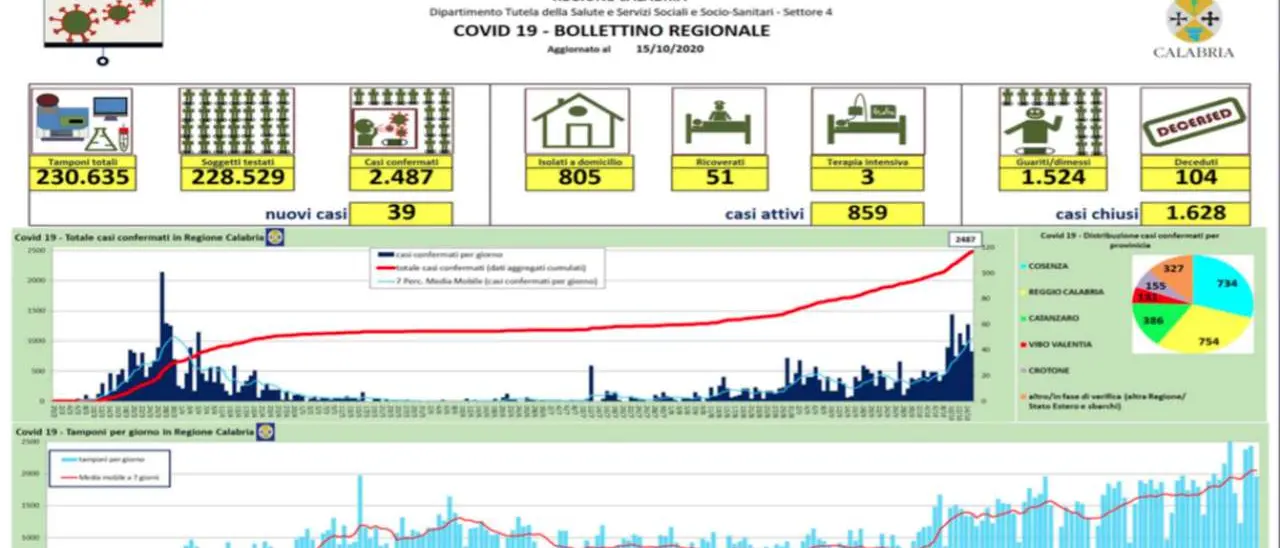 Covid-19 in Calabria, si registrano 39 nuovi casi (22 in provincia di Reggio)