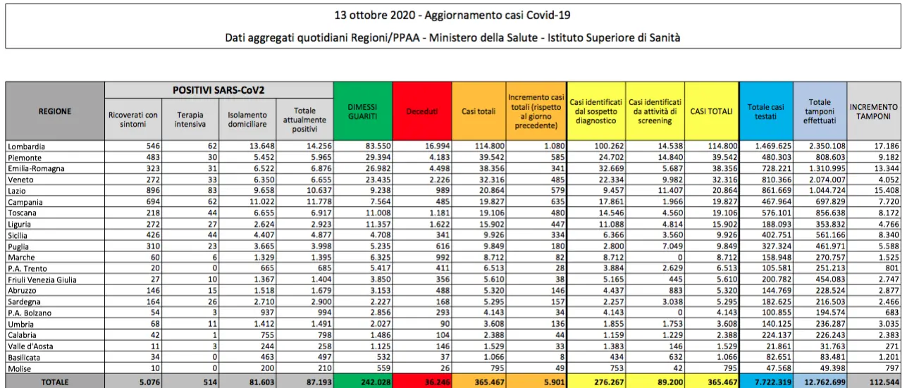 Boom di nuovi casi in Italia. Oggi sono quasi 6mila (e 41 decessi)