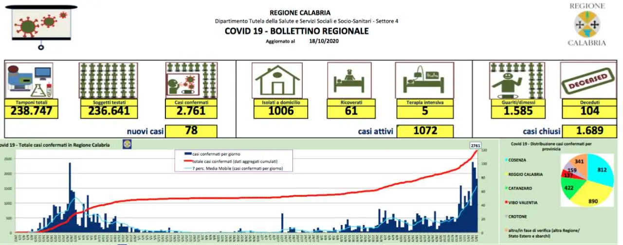 Covid Calabria, 78 nuovi contagi nelle ultime 24 ore: ecco la mappa
