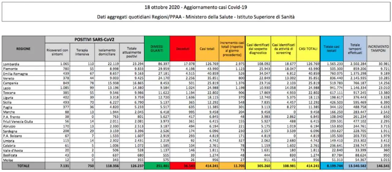 Covid Italia, 11.705 nuovi casi. Più di 500 ricoveri ma anche 2.334 guariti