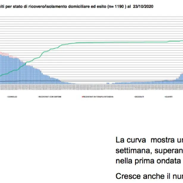 Covid Cosenza, più contagi ora che nella prima ondata TABELLA