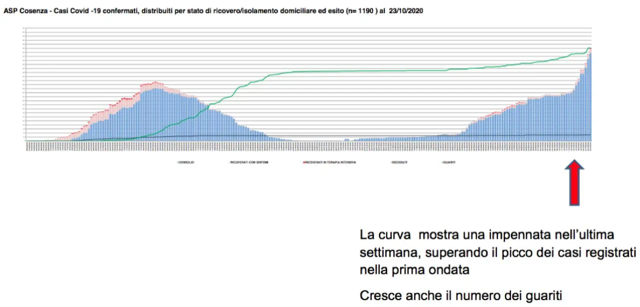 Covid Cosenza, più contagi ora che nella prima ondata TABELLA