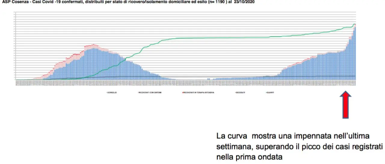 Covid Cosenza, più contagi ora che nella prima ondata TABELLA