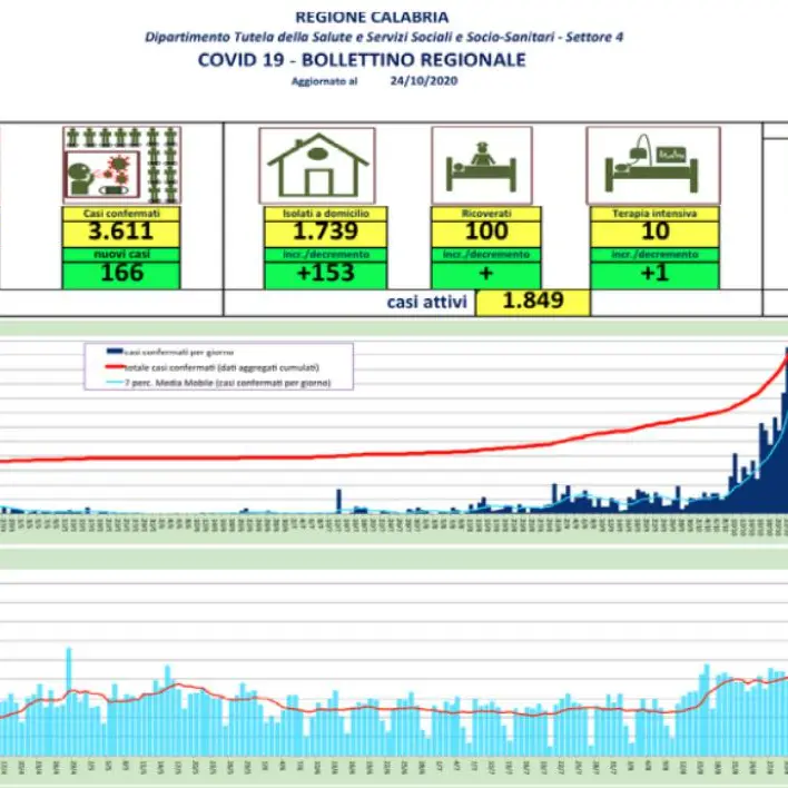 Nuova impennata di contagi in Calabria: 166 casi nelle ultime 24 ore