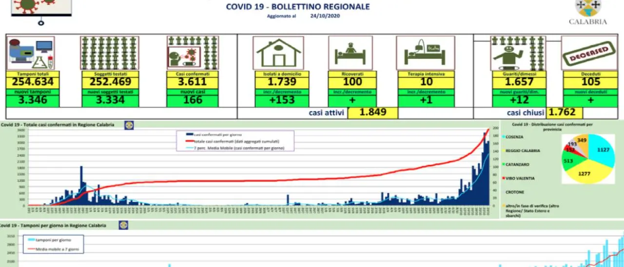 Nuova impennata di contagi in Calabria: 166 casi nelle ultime 24 ore