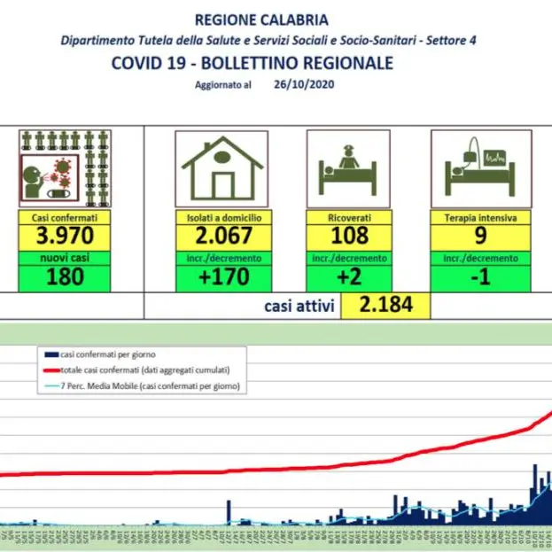 Coronavirus in Calabria, 180 nuovi contagi nelle ultime 24 ore