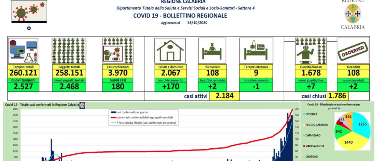 Coronavirus in Calabria, 180 nuovi contagi nelle ultime 24 ore