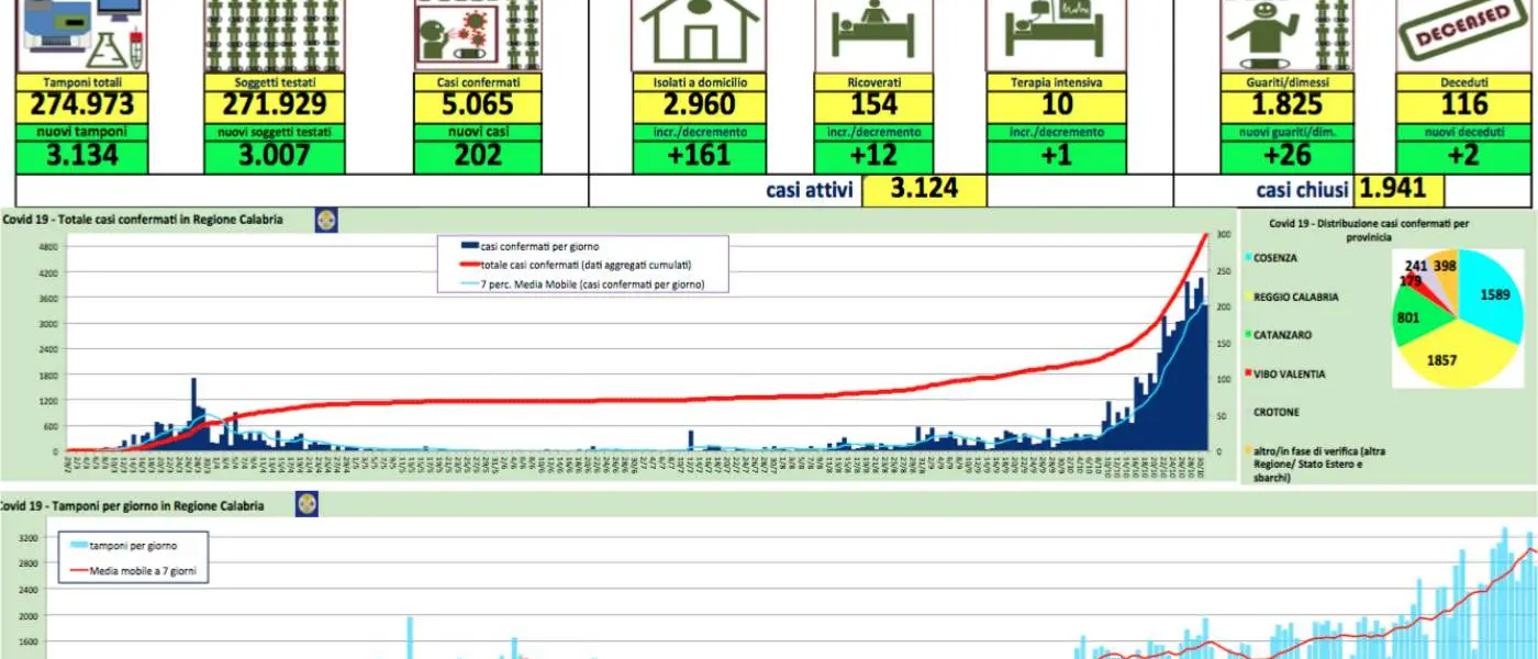Coronavirus in Calabria, sono 202 i nuovi contagi nelle ultime 24 ore