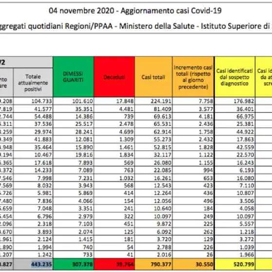 Coronavirus in Italia, oltre 30mila casi di Covid-19 (e 352 decessi)