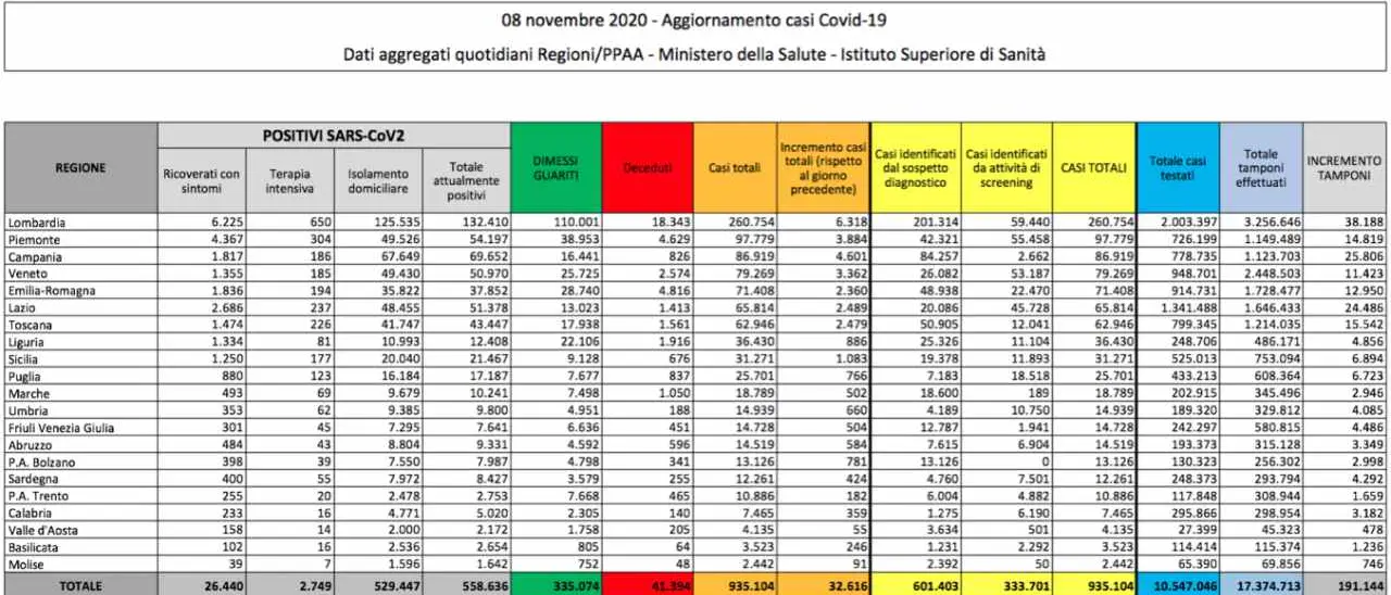 Coronavirus in Italia, 32.616 contagi e 331 decessi. Rapporto casi-tamponi al 17,06%