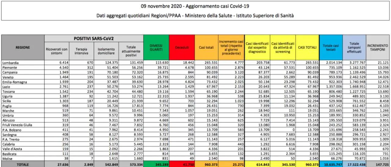 Covid in Italia, oltre 25mila contagi (più di 300 morti) ma anche 10mila guariti