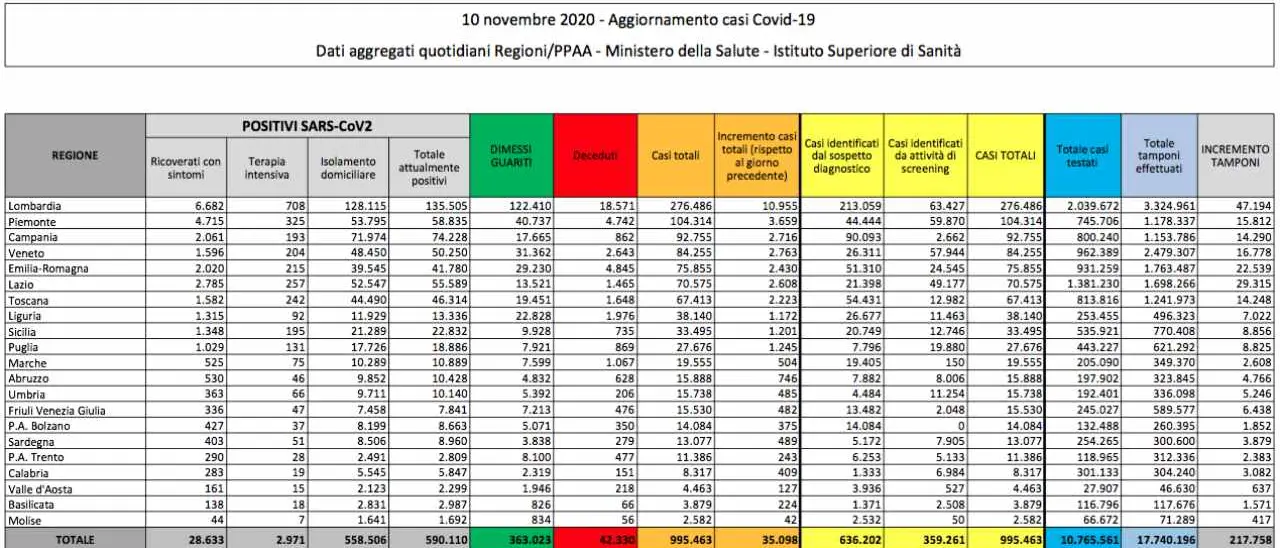 Covid in Italia: 35mila nuovi casi, 580 deceduti e oltre 17mila guariti