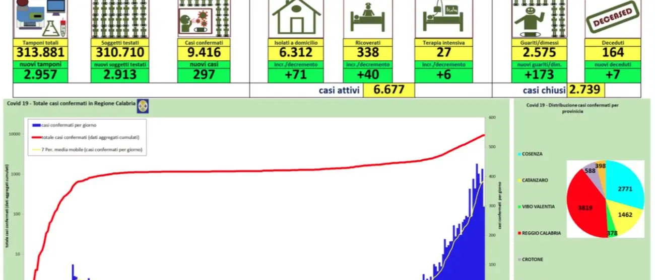 Calo dei contagi in Calabria: si registrano 297 casi nelle ultime 24 ore