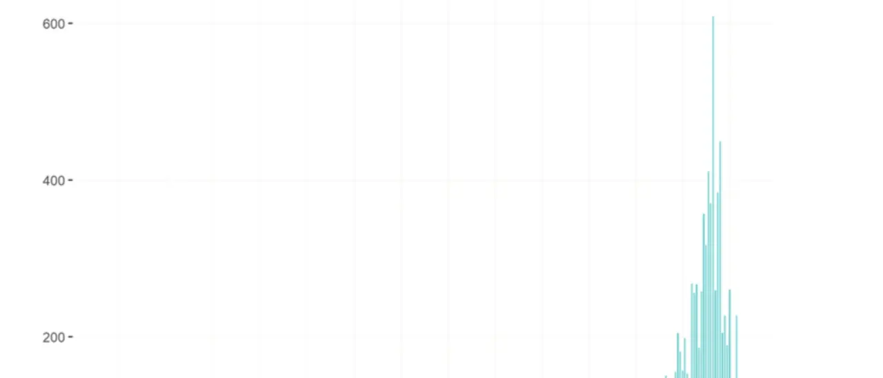 In Calabria Rt a 1,09. L'Iss: «Ma rimane ancora il rischio alto». Ecco la nuova tabella dell'epidemia da coronavirus