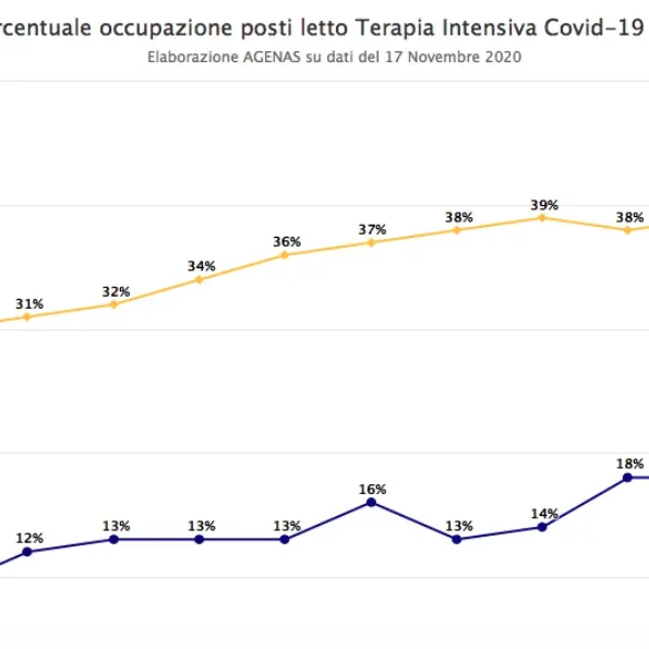 Terapia Intensive, Calabria sopra la soglia massima: posti occupati al 34%