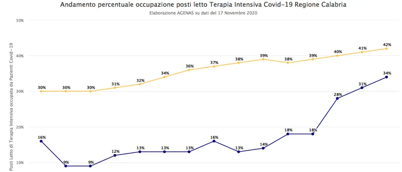 Terapia Intensive, Calabria sopra la soglia massima: posti occupati al 34%