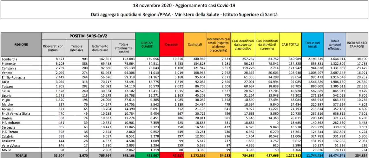 Covid in Italia, oltre 34mila mia contagi e più di 700 morti. Scende ancora il tasso di positività