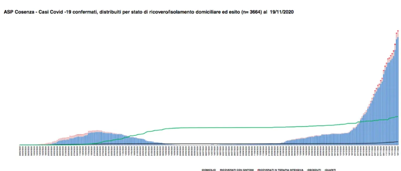 Casi Covid: 443 a Cosenza, 198 a Rende e 135 a Corigliano Rossano TABELLA