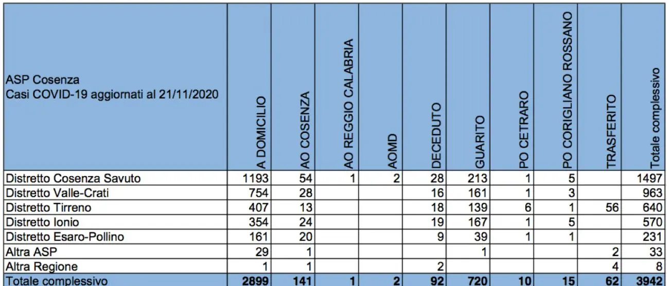 Covid Cosenza: 182 nuovi pazienti a domicilio e 13 ricoveri
