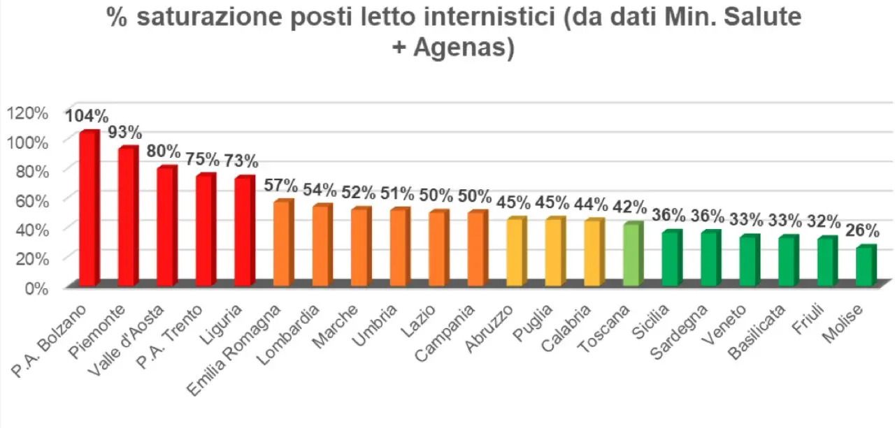 Medici italiani in allarme: «Posti letto in esaurimento a causa del Covid». L'analisi sulla Calabria