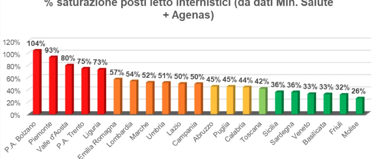 Medici italiani in allarme: «Posti letto in esaurimento a causa del Covid». L'analisi sulla Calabria