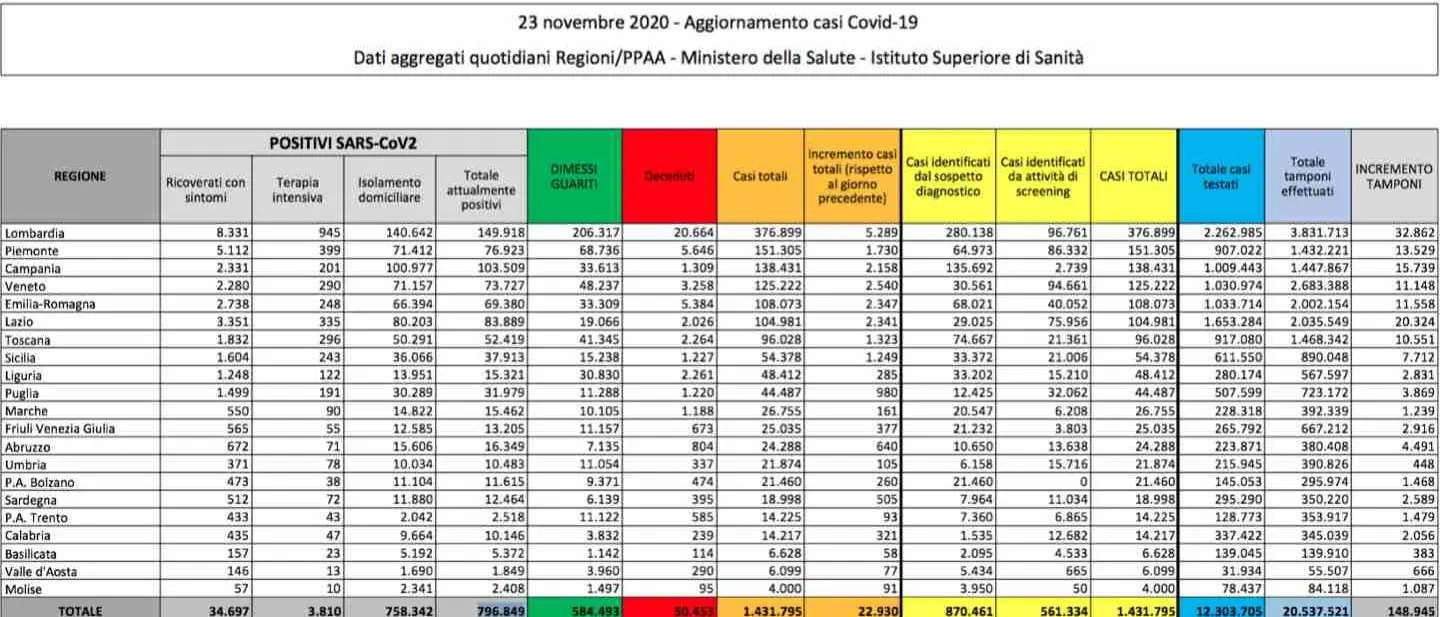 Oltre 22mila nuovi contagi in Italia. In netto calo positivi a domicilio. Oggi 630 deceduti